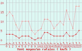 Courbe de la force du vent pour Challes-les-Eaux (73)