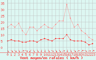 Courbe de la force du vent pour Boulaide (Lux)