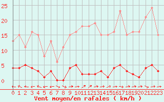 Courbe de la force du vent pour Mazres Le Massuet (09)