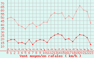 Courbe de la force du vent pour Le Luc (83)