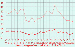 Courbe de la force du vent pour Le Mesnil-Esnard (76)