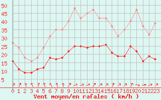 Courbe de la force du vent pour Bulson (08)