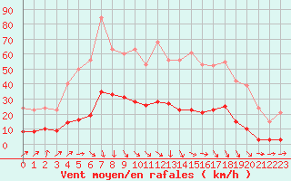 Courbe de la force du vent pour Lamballe (22)