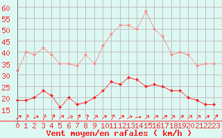 Courbe de la force du vent pour Saint-Nazaire-d