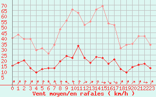 Courbe de la force du vent pour Cerisiers (89)