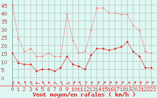 Courbe de la force du vent pour Sainte-Ouenne (79)