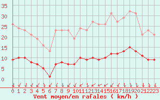 Courbe de la force du vent pour Sorcy-Bauthmont (08)