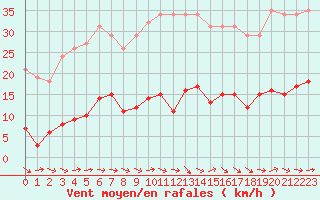 Courbe de la force du vent pour Sallles d