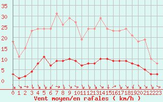 Courbe de la force du vent pour Puissalicon (34)