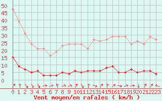 Courbe de la force du vent pour Gurande (44)