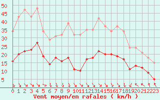 Courbe de la force du vent pour Cabestany (66)