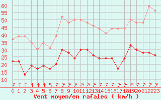 Courbe de la force du vent pour Lons-le-Saunier (39)