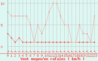 Courbe de la force du vent pour Priay (01)