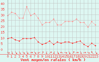 Courbe de la force du vent pour Thoiras (30)