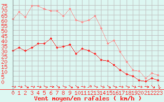 Courbe de la force du vent pour Narbonne-Ouest (11)