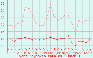 Courbe de la force du vent pour Courcouronnes (91)