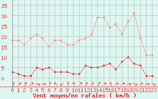 Courbe de la force du vent pour Le Mesnil-Esnard (76)