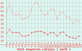 Courbe de la force du vent pour Crozon (29)