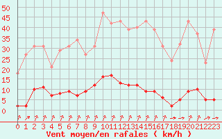 Courbe de la force du vent pour Laqueuille (63)