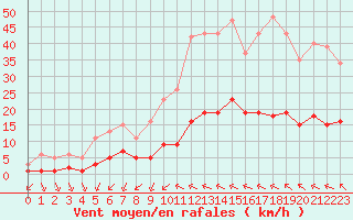 Courbe de la force du vent pour Aniane (34)