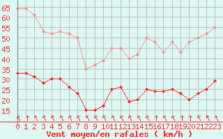 Courbe de la force du vent pour Saint-Sorlin-en-Valloire (26)