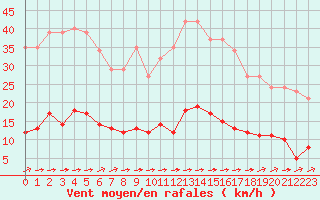 Courbe de la force du vent pour La Poblachuela (Esp)