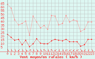 Courbe de la force du vent pour Voiron (38)