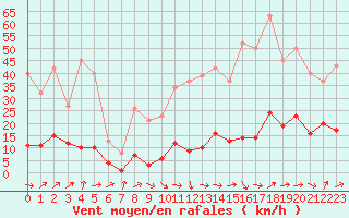 Courbe de la force du vent pour Ploeren (56)