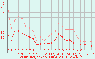Courbe de la force du vent pour La Beaume (05)