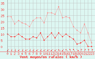 Courbe de la force du vent pour Ploeren (56)