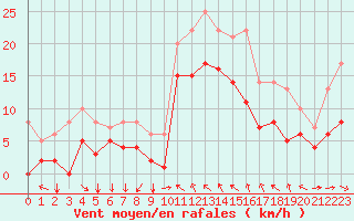 Courbe de la force du vent pour Toulon (83)