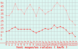 Courbe de la force du vent pour Douzens (11)