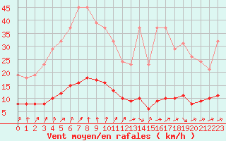 Courbe de la force du vent pour Petiville (76)