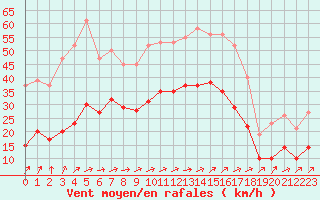 Courbe de la force du vent pour Valleroy (54)