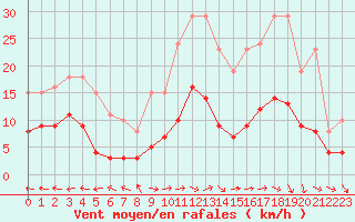 Courbe de la force du vent pour Sorcy-Bauthmont (08)
