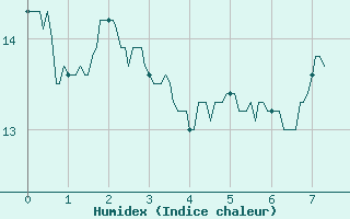 Courbe de l'humidex pour Lille (59)