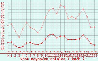 Courbe de la force du vent pour Luc-sur-Orbieu (11)