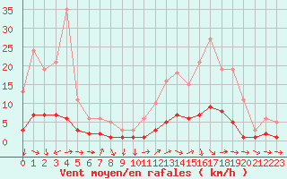 Courbe de la force du vent pour Ancey (21)