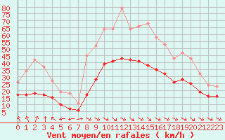 Courbe de la force du vent pour Saint-Mdard-d
