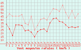 Courbe de la force du vent pour Aytr-Plage (17)