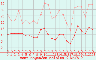 Courbe de la force du vent pour Sgur-le-Chteau (19)