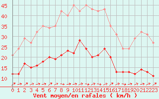 Courbe de la force du vent pour Saint-Nazaire-d