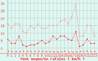 Courbe de la force du vent pour Cerisiers (89)