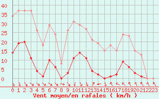 Courbe de la force du vent pour Roujan (34)