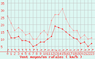 Courbe de la force du vent pour Izegem (Be)