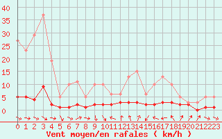 Courbe de la force du vent pour Thoiras (30)