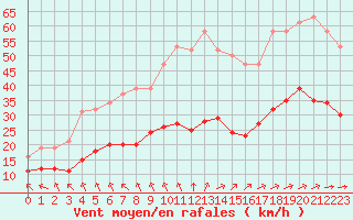 Courbe de la force du vent pour Saint-Mdard-d