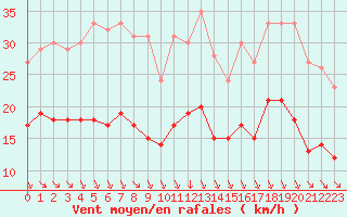 Courbe de la force du vent pour Cambrai / Epinoy (62)