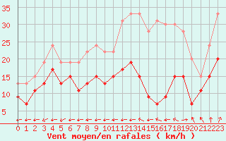 Courbe de la force du vent pour Mont-Saint-Vincent (71)