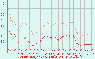 Courbe de la force du vent pour Carrion de Calatrava (Esp)
